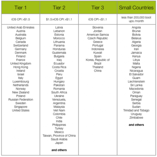 Complete List of List of Tier 1, Tier 2 & Tier 3 Countries | Buy ...