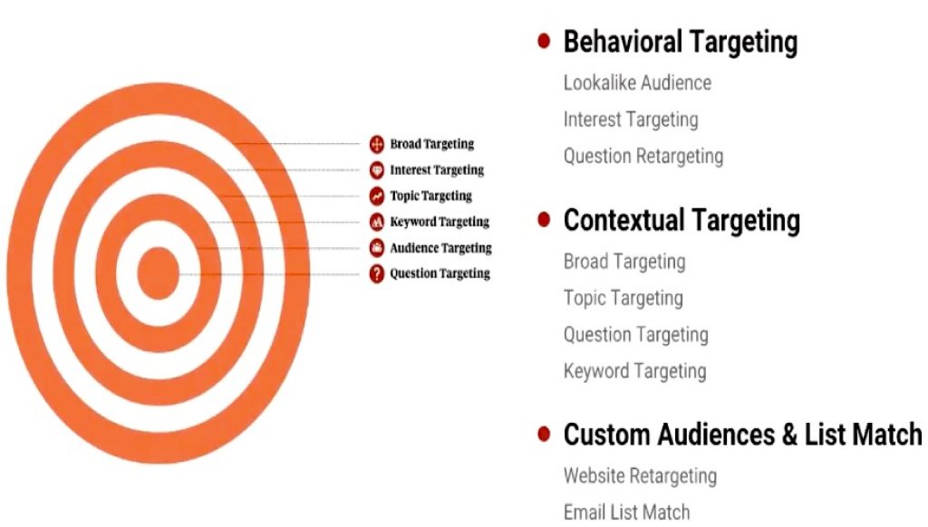 keyword targeted traffic, what is keyword targeting