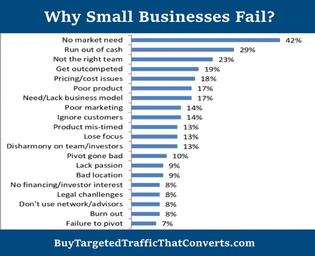 Why Small Businesses Fail